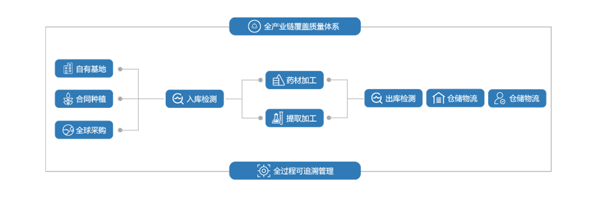 品質(zhì)保證和控制